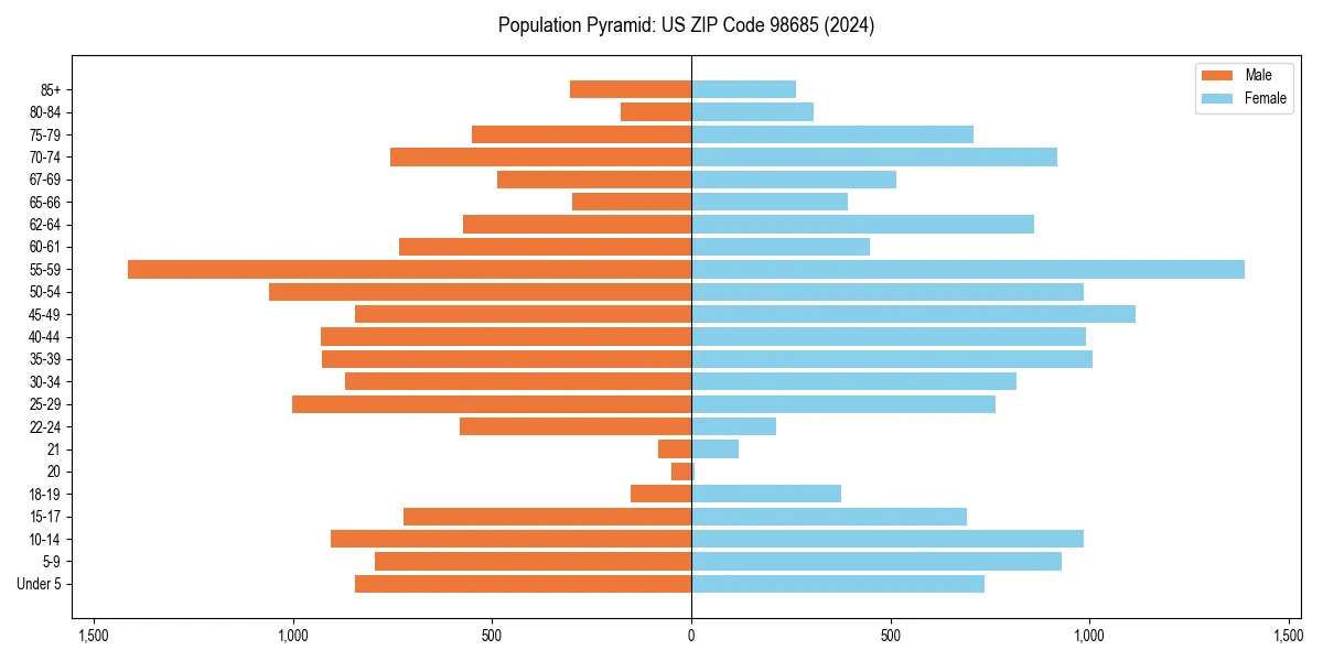 Population pyramid for 