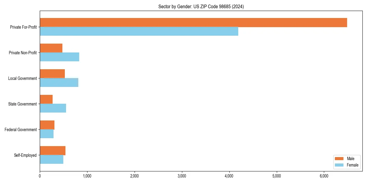 Employment sector breakdown by gender in 