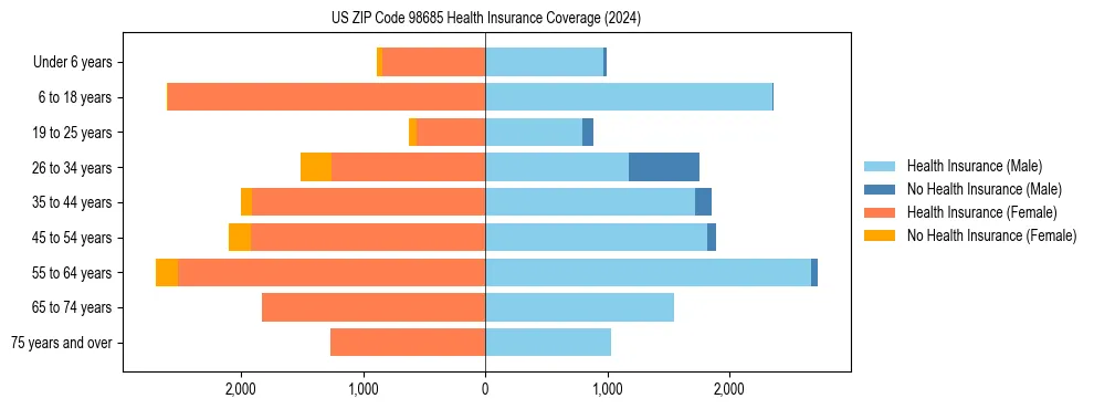 Health insurance pyramid for US ZIP Code 98685