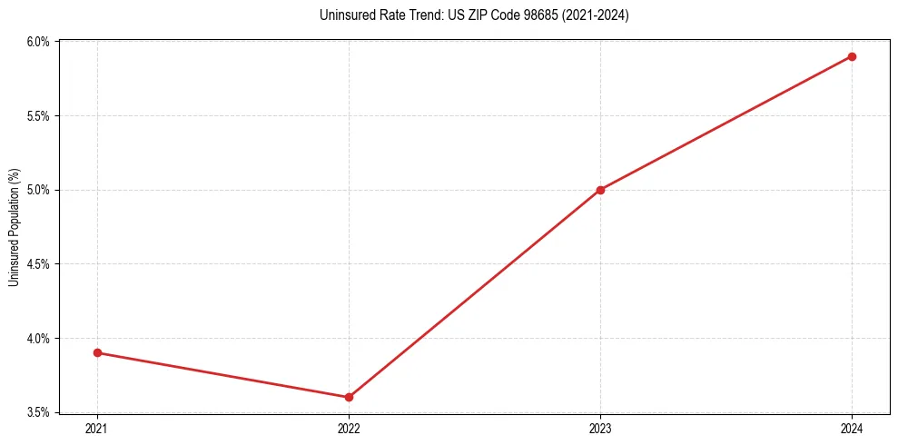 Uninsured trend chart for US ZIP Code 98685