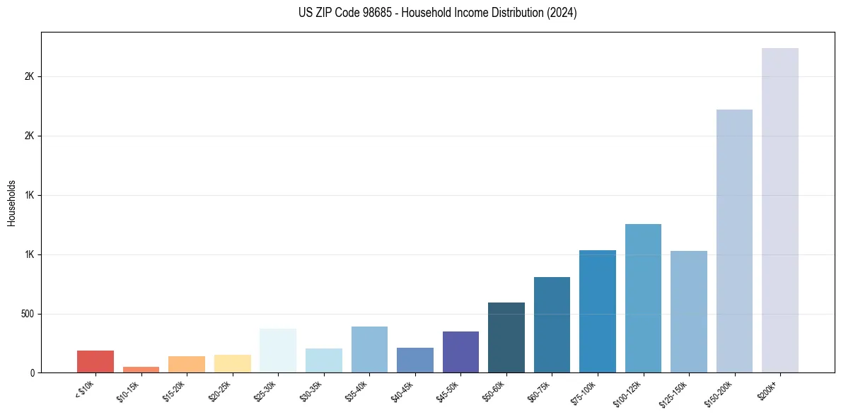 Income Distribution for 