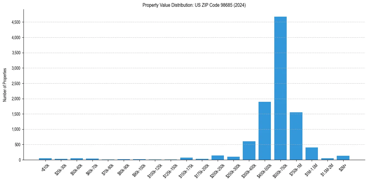 Value Distribution for 