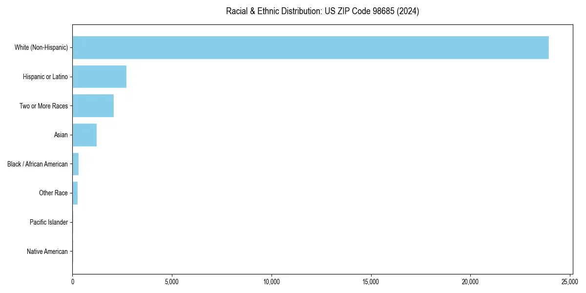 Bar chart showing racial distribution in  for 2024