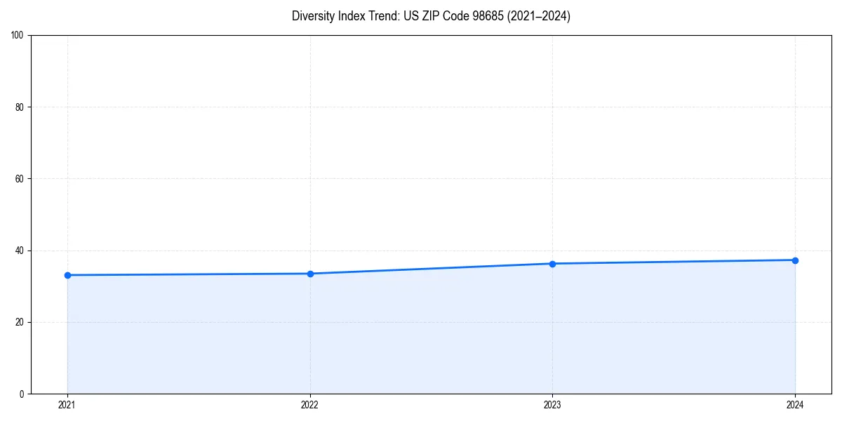 Line chart showing diversity index trends for 