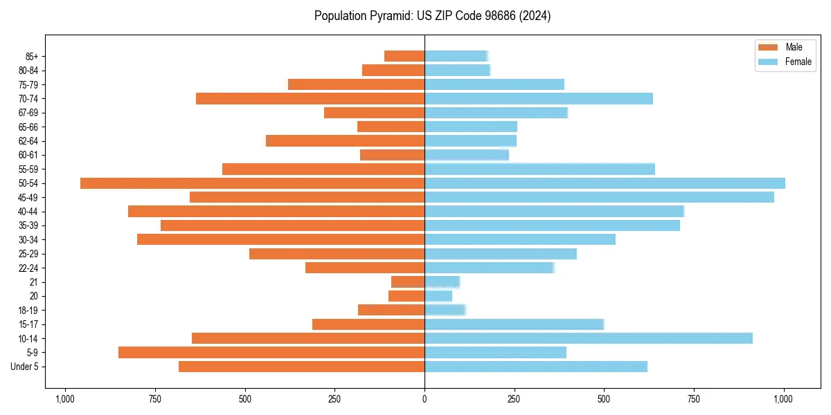 Population pyramid for 