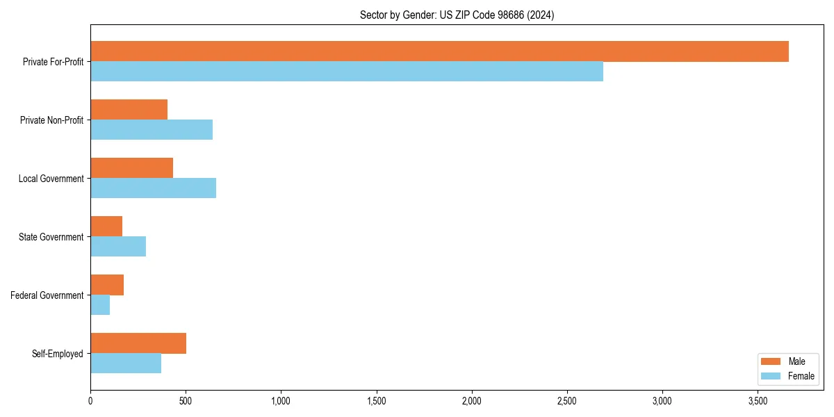 Employment sector breakdown by gender in 