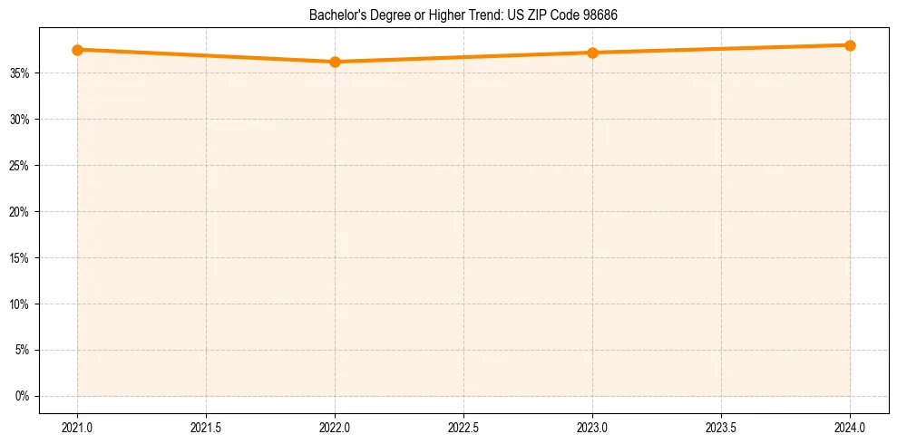 Trend chart showing bachelor degree growth in 