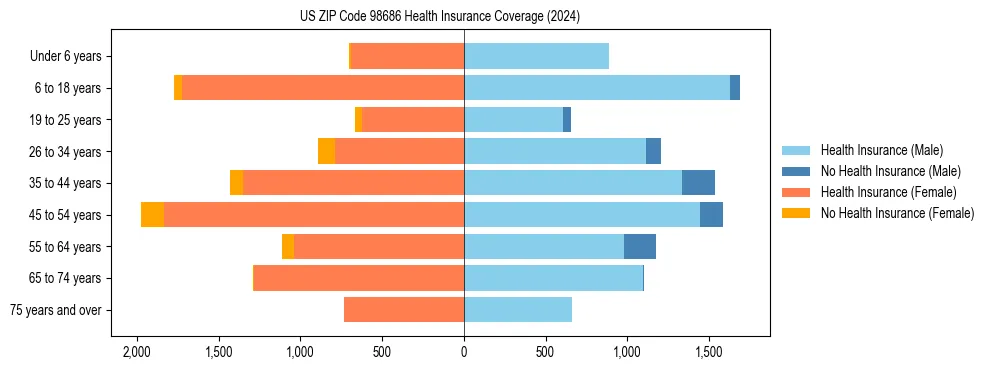 Health insurance pyramid for US ZIP Code 98686