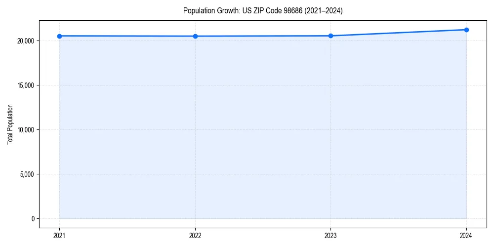 Population trends in 