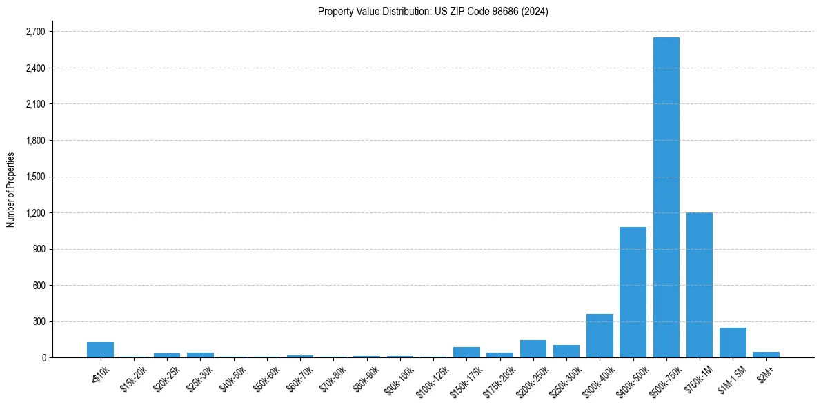 Value Distribution for 