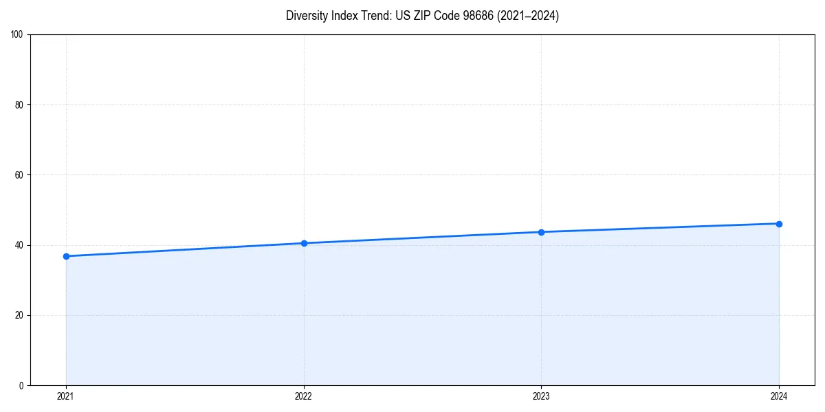 Line chart showing diversity index trends for 