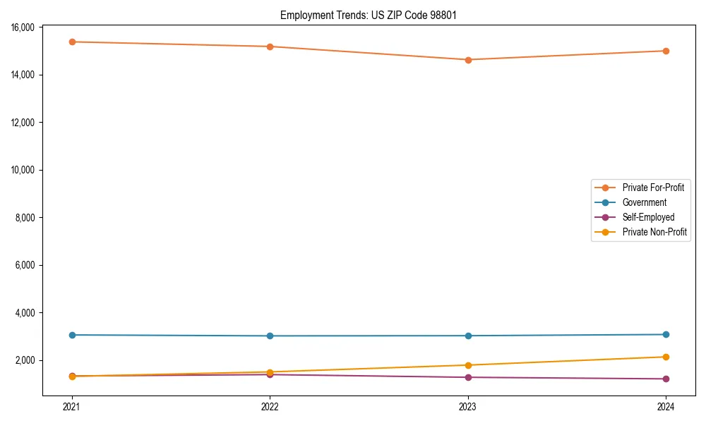 Long-term employment trends in 