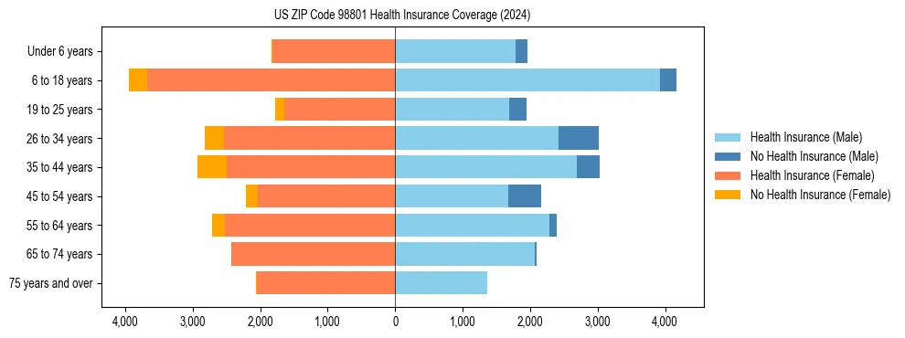 Health insurance pyramid for US ZIP Code 98801