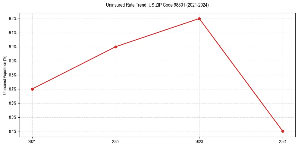 Uninsured trend chart for US ZIP Code 98801