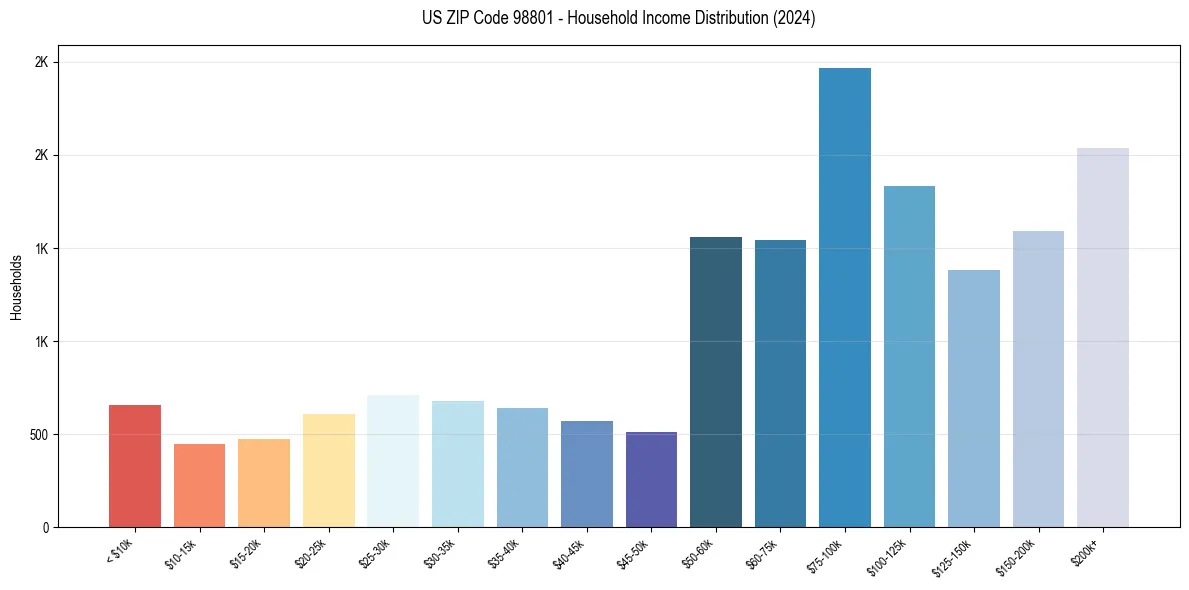 Income Distribution for 