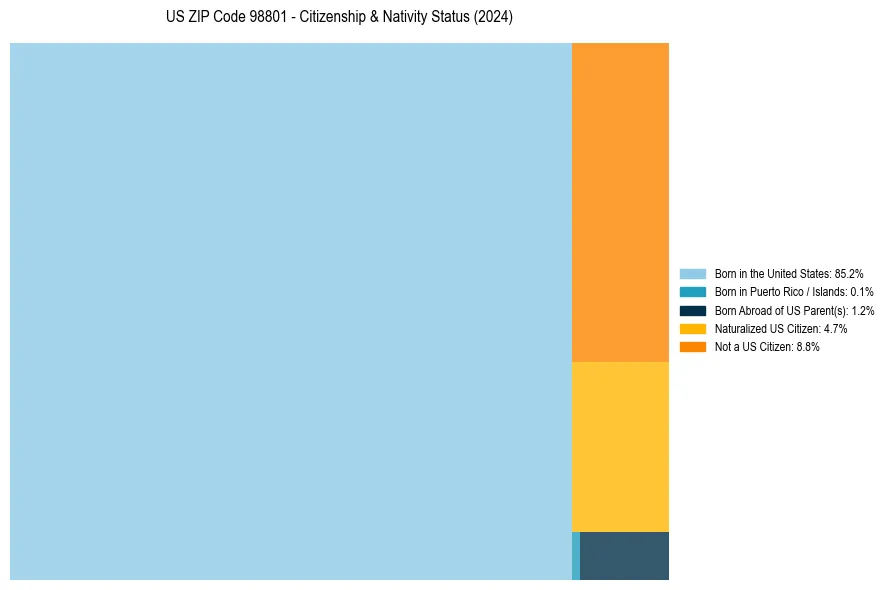 Nativity Treemap for 