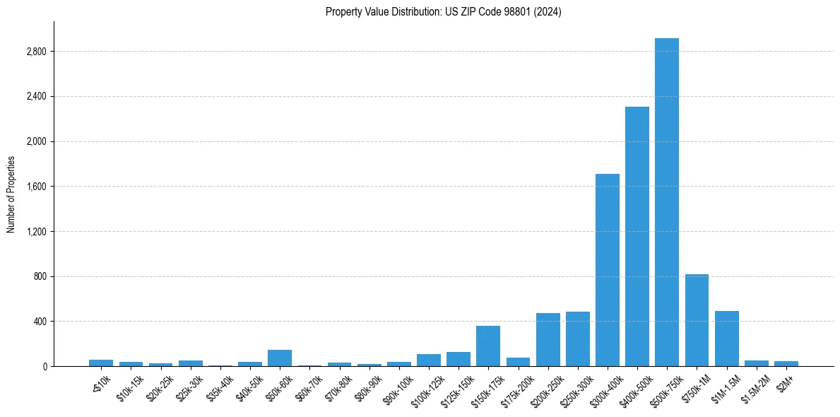 Value Distribution for 