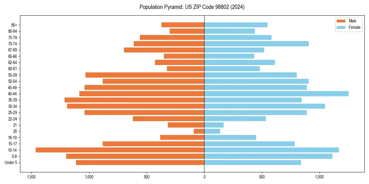Population pyramid for 