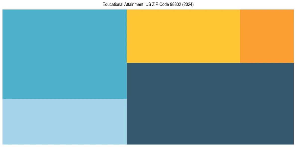 Education Treemap for  in 2024