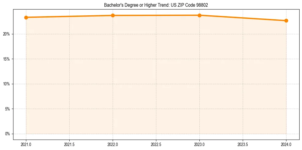Trend chart showing bachelor degree growth in 