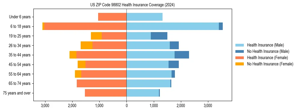 Health insurance pyramid for US ZIP Code 98802
