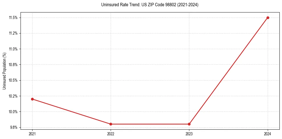 Uninsured trend chart for US ZIP Code 98802