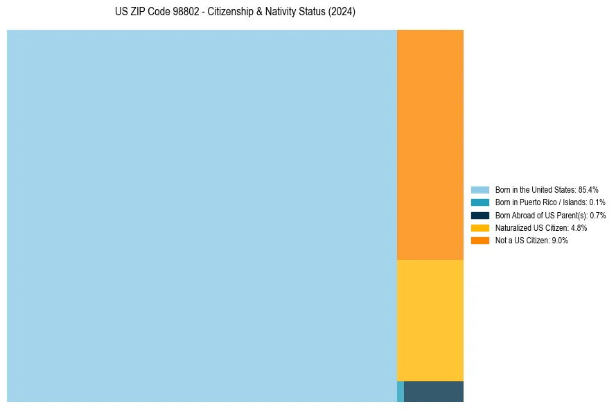Nativity Treemap for 