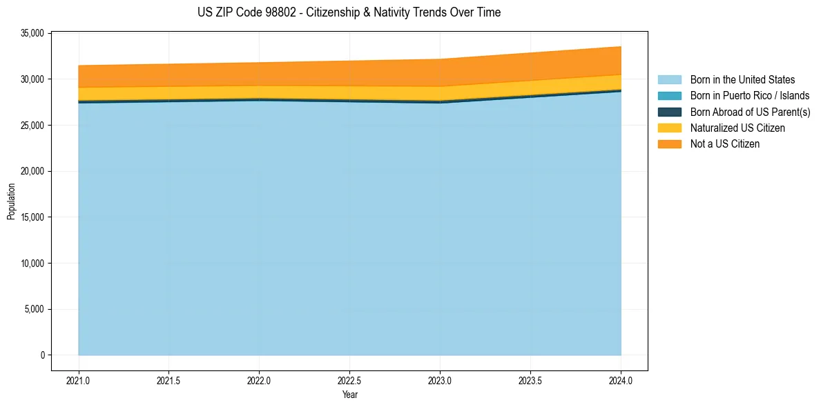 Historical nativity trends for 