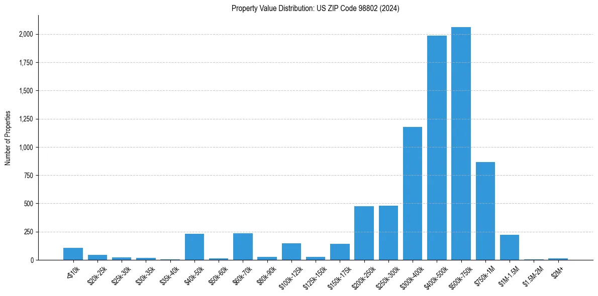 Value Distribution for 