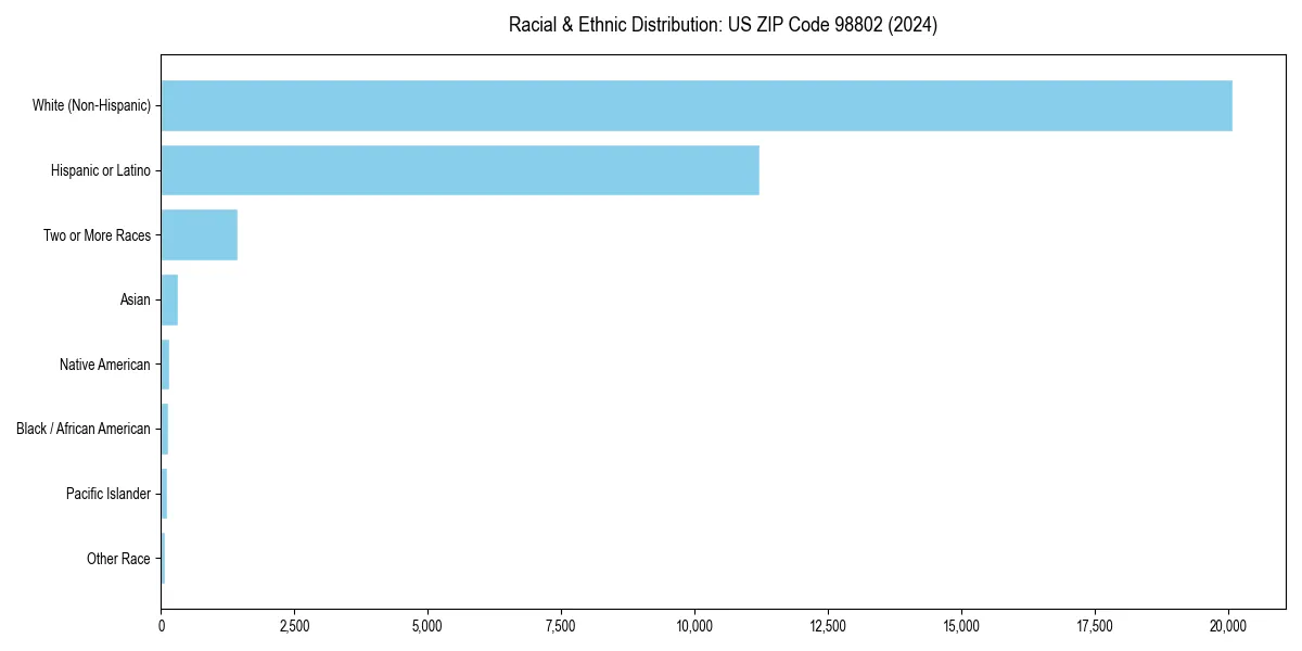 Bar chart showing racial distribution in  for 2024