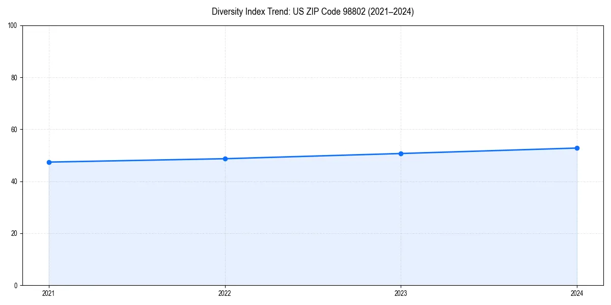 Line chart showing diversity index trends for 