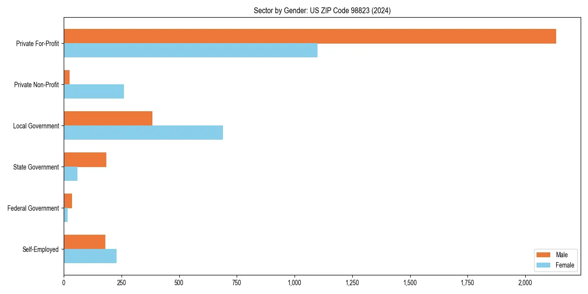 Employment sector breakdown by gender in 