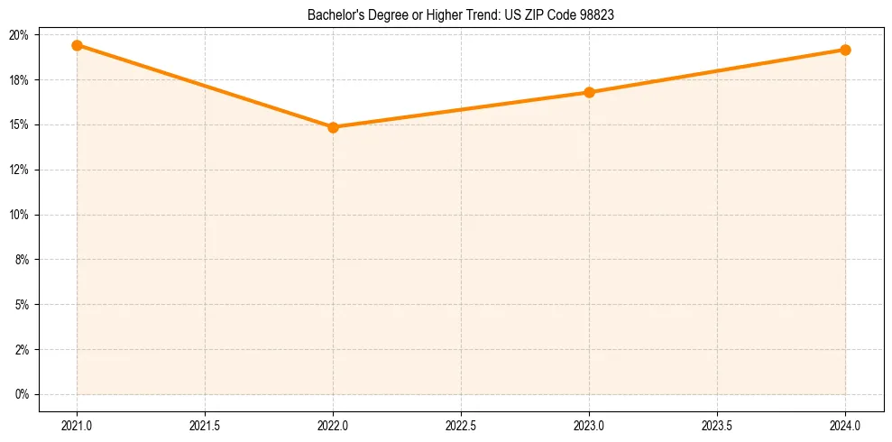 Trend chart showing bachelor degree growth in 