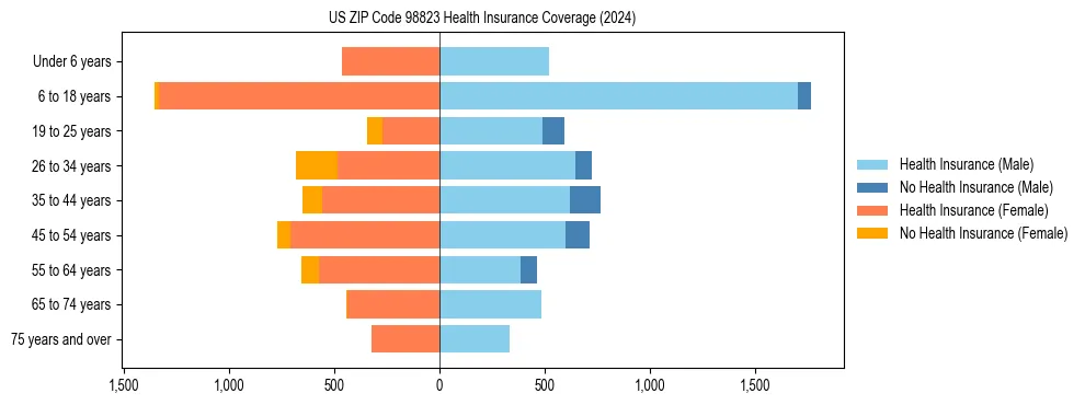 Health insurance pyramid for US ZIP Code 98823
