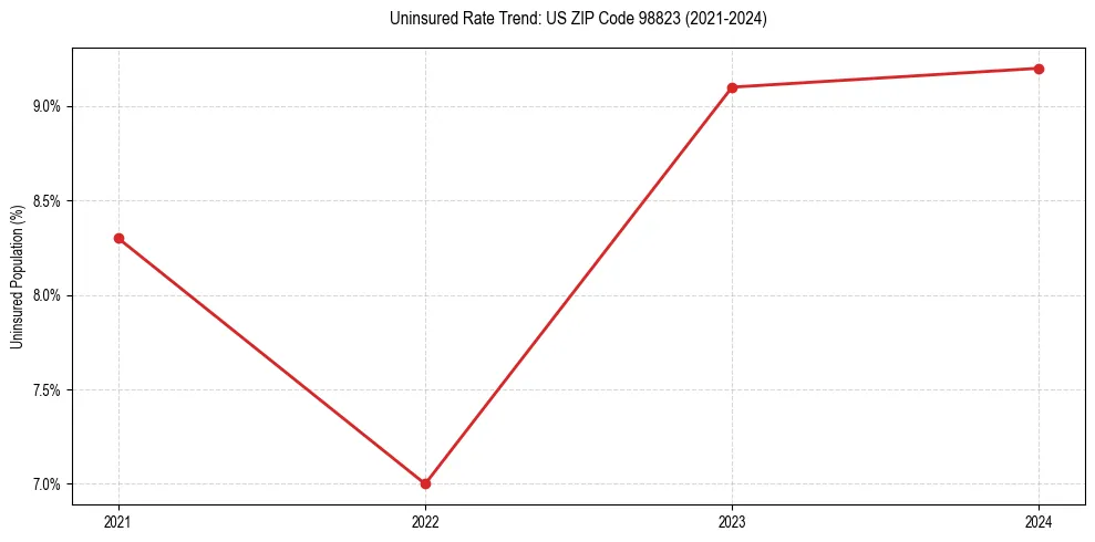 Uninsured trend chart for US ZIP Code 98823
