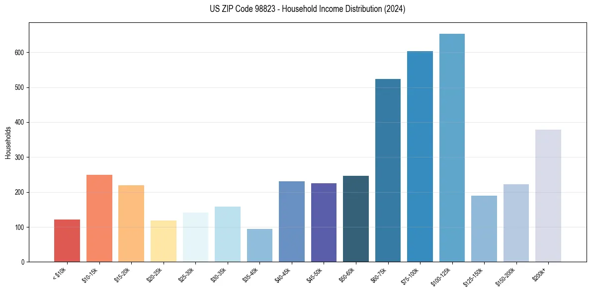 Income Distribution for 