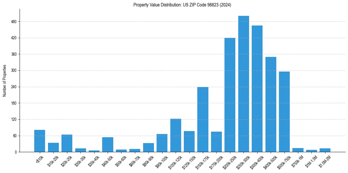 Value Distribution for 