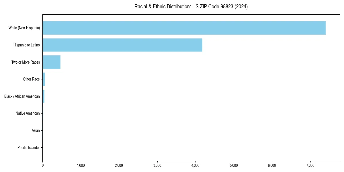 Bar chart showing racial distribution in  for 2024
