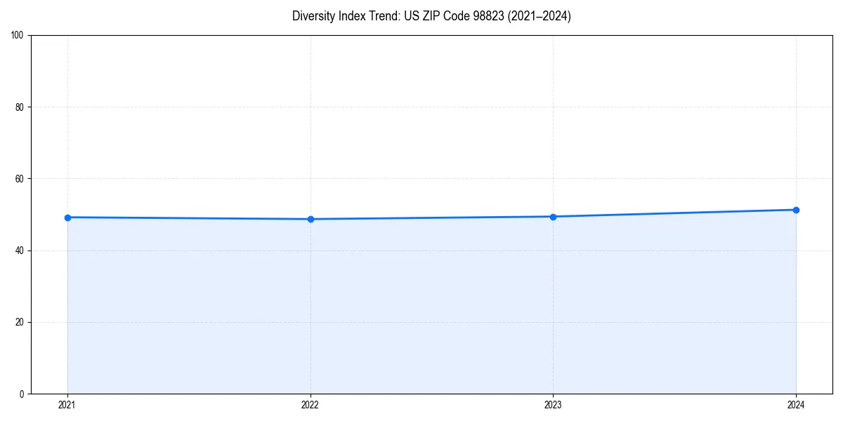 Line chart showing diversity index trends for 