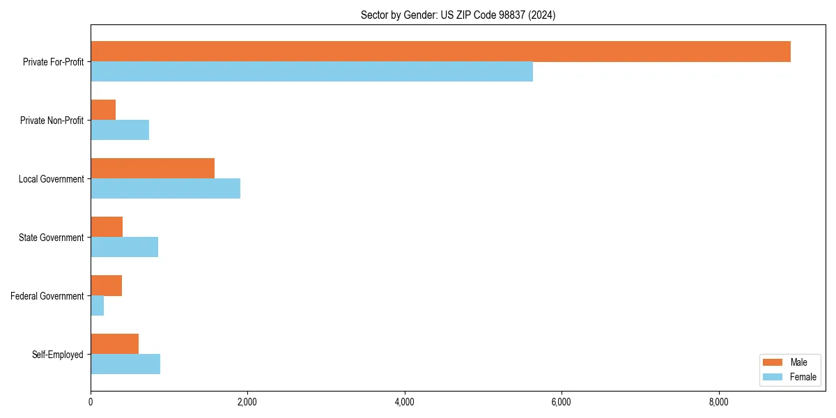 Employment sector breakdown by gender in 