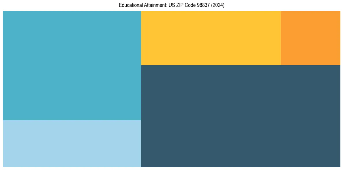Education Treemap for  in 2024