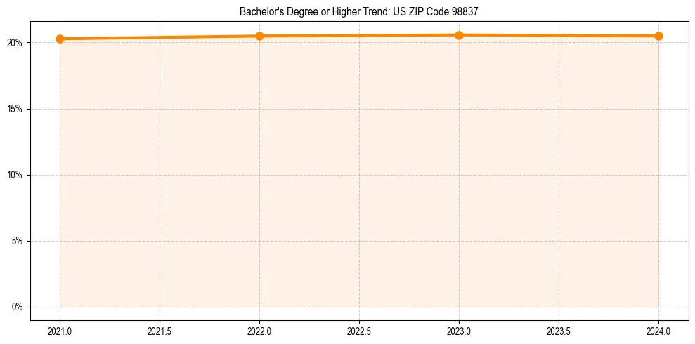Trend chart showing bachelor degree growth in 