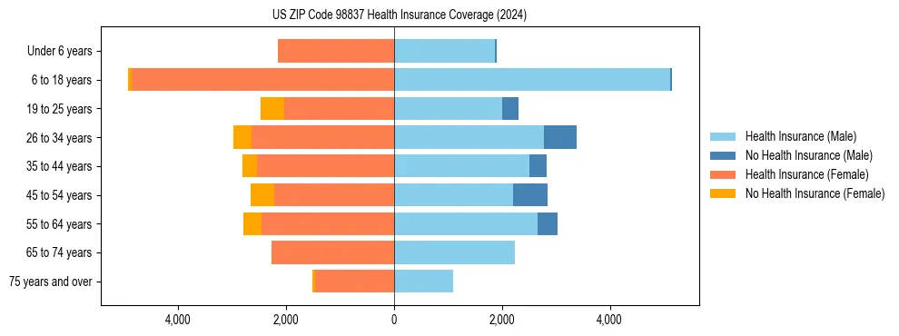 Health insurance pyramid for US ZIP Code 98837