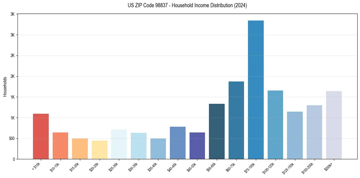 Income Distribution for 