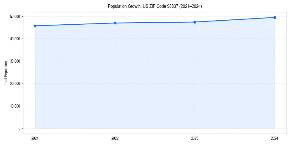 Population trends in 