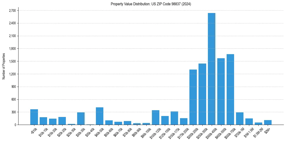 Value Distribution for 