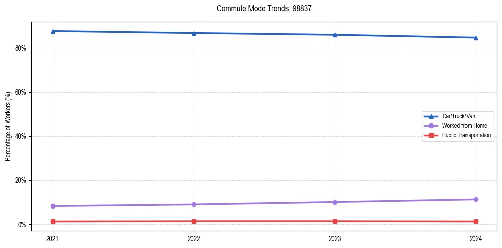 Transportation trends in US ZIP Code 98837
