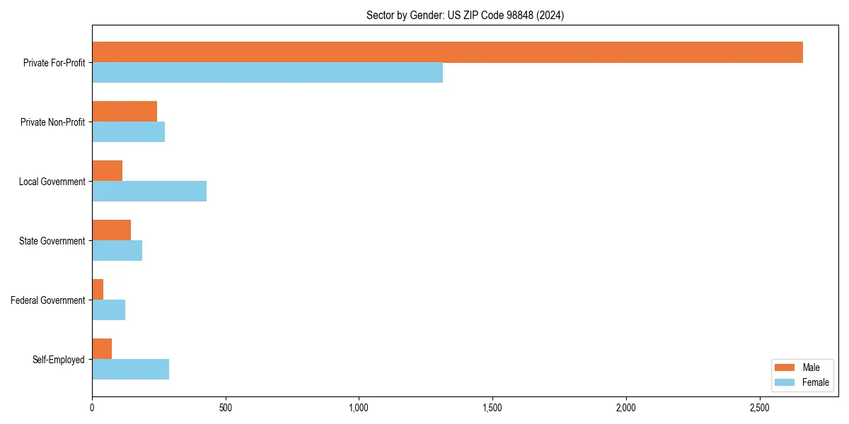 Employment sector breakdown by gender in 
