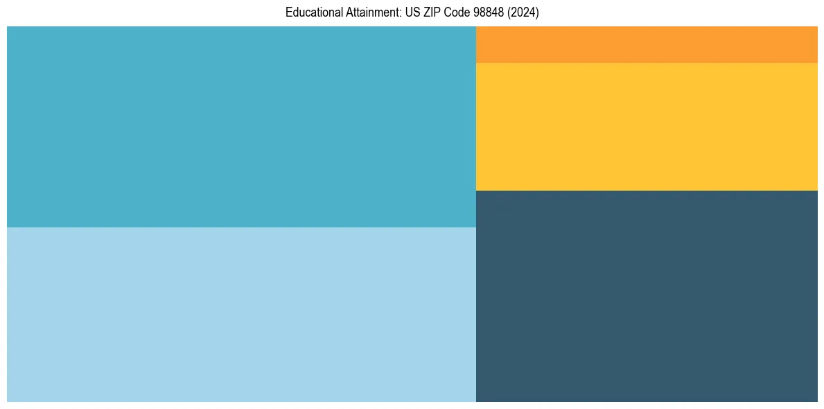Education Treemap for  in 2024