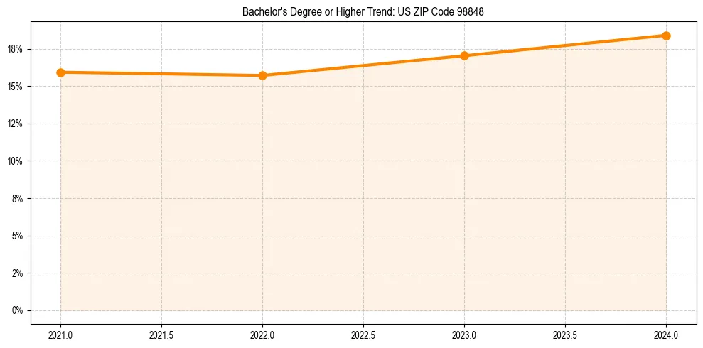 Trend chart showing bachelor degree growth in 